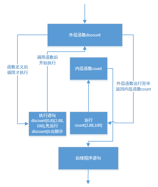 python中的闭包是什么意思