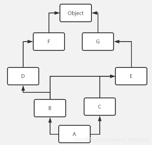 python多继承广度优先C3算法原理是什么