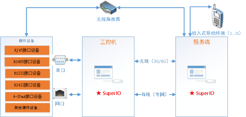 SuperIO通讯机制的应用场景是什么