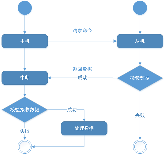 SuperIO通讯机制的应用场景是什么