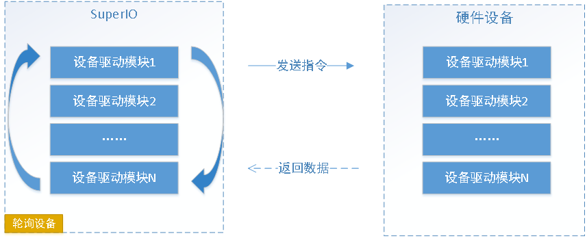 SuperIO通讯机制的应用场景是什么