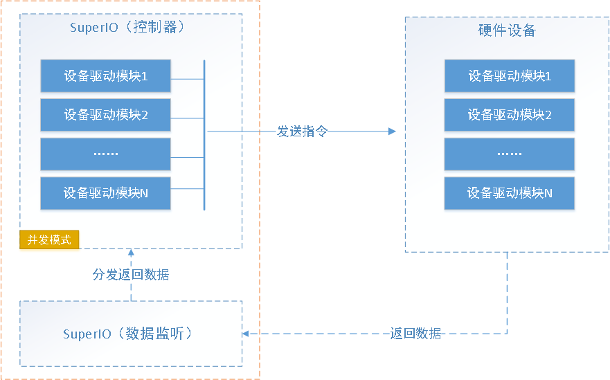 SuperIO通讯机制的应用场景是什么