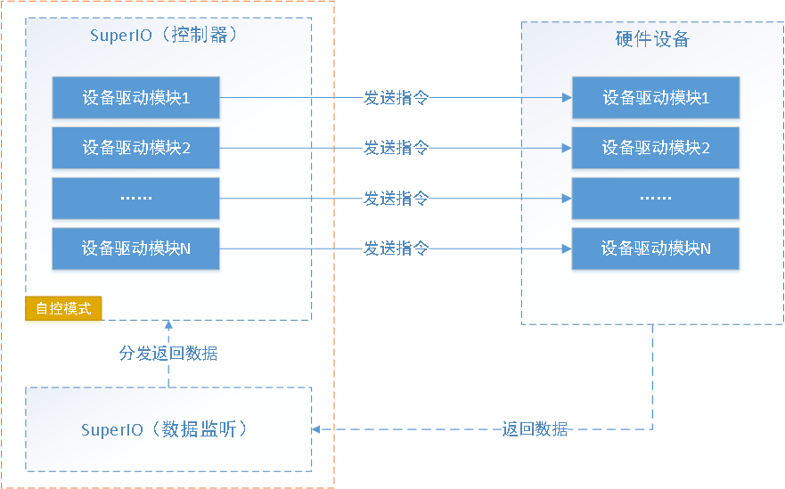 SuperIO通讯机制的应用场景是什么