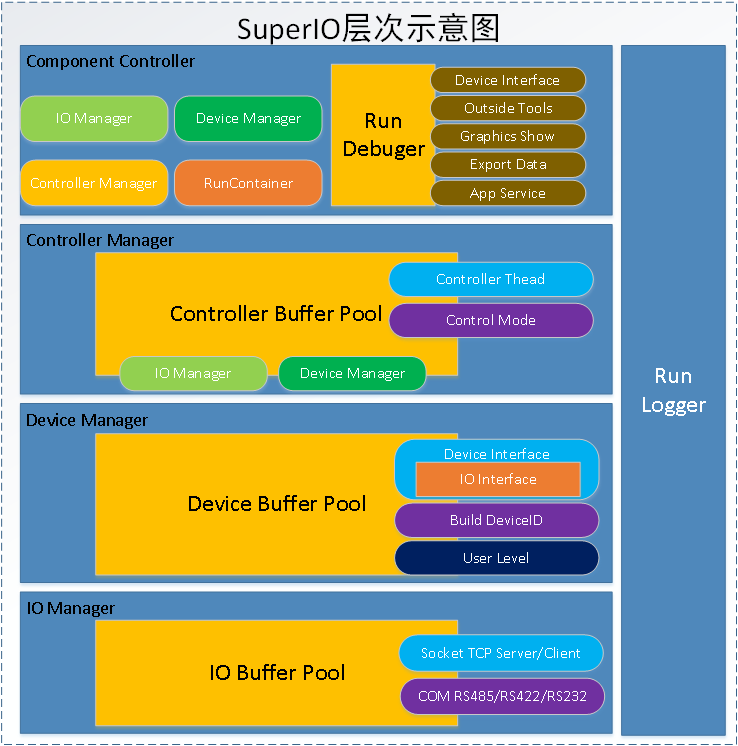 SuperIO架构和组成部分是什么