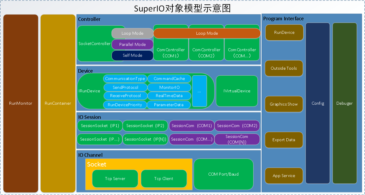 SuperIO架构和组成部分是什么