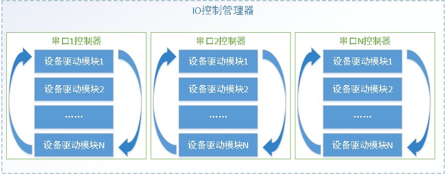 SuperIO架构和组成部分是什么