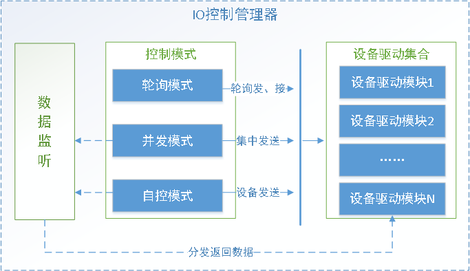 SuperIO架构和组成部分是什么