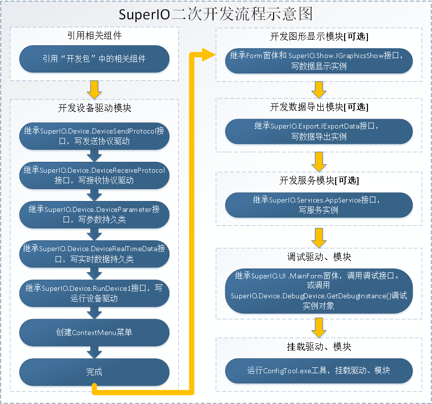 SuperIO二次开发流程是什么