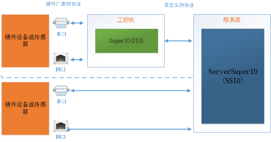 如何应用SuperIO和SSIO构建系统