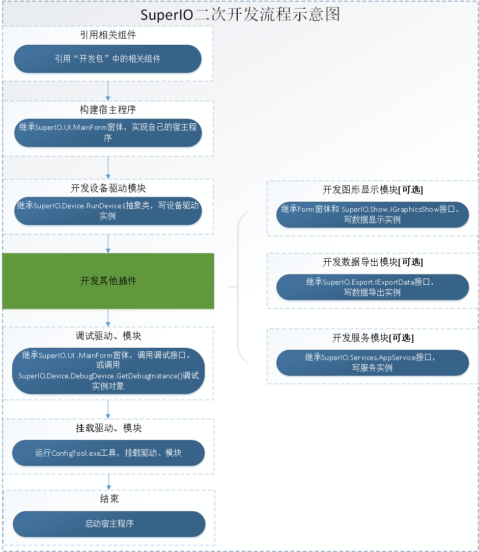 C#的二次开发及应用举例分析