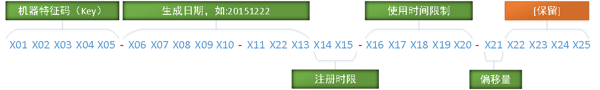 C#序列号的设计不重复的实现方法是什么