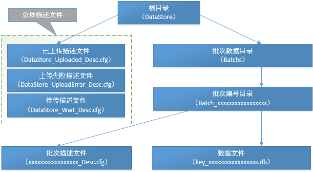 SSIO項目中實踐應(yīng)用分析