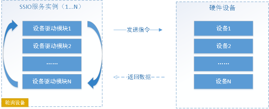 ServerSuperIO通讯模式机制是什么