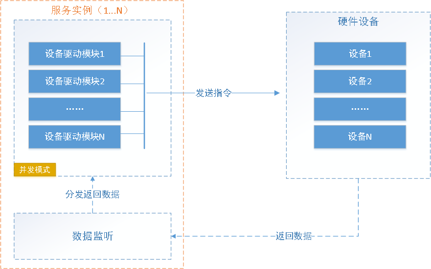 ServerSuperIO通讯模式机制是什么