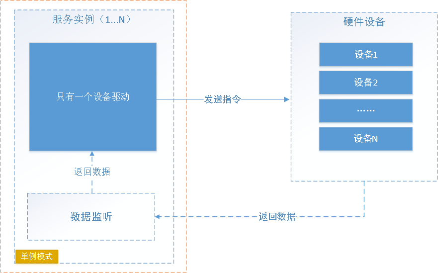 ServerSuperIO通讯模式机制是什么