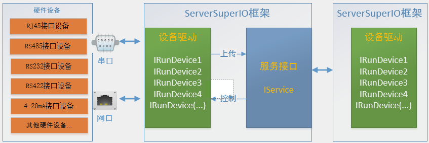 ServerSuperIO服务接口的开发及与云端双向交互的方法