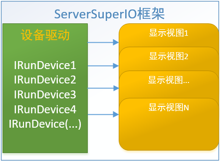 ServerSuperIO如何自定义视图显示接口