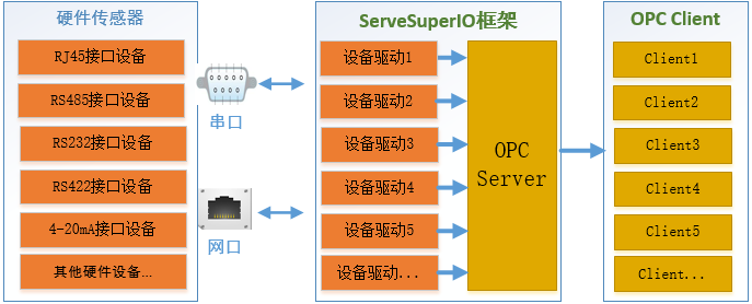 ServerSuperIO的OPC使用方法是什么
