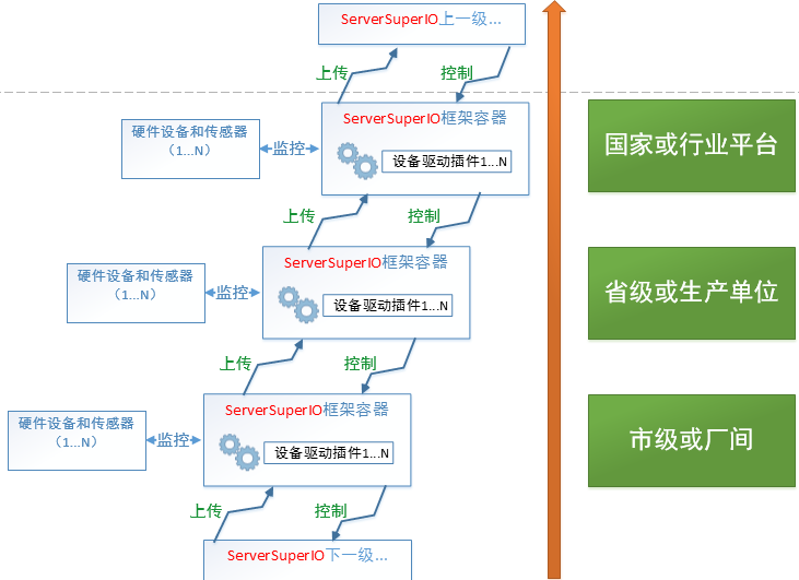 ServerSuperIO的相关知识点有哪些