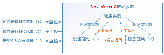 ServerSuperIO的相关知识点有哪些