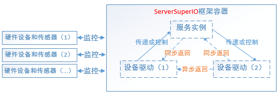 ServerSuperIO的相關知識點有哪些