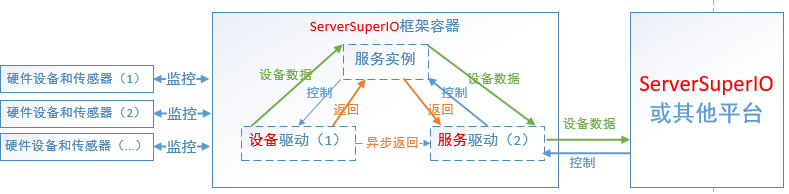 ServerSuperIO的相关知识点有哪些
