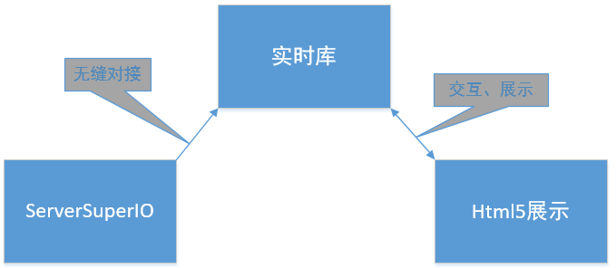 ServerSuperIO 3.6.2更新了哪些内容