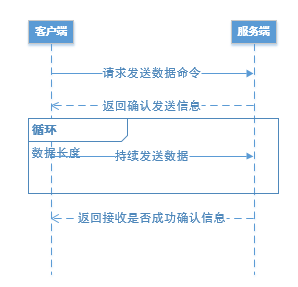 ServerSuperIO持续传输大块数据流的两种方式是什么