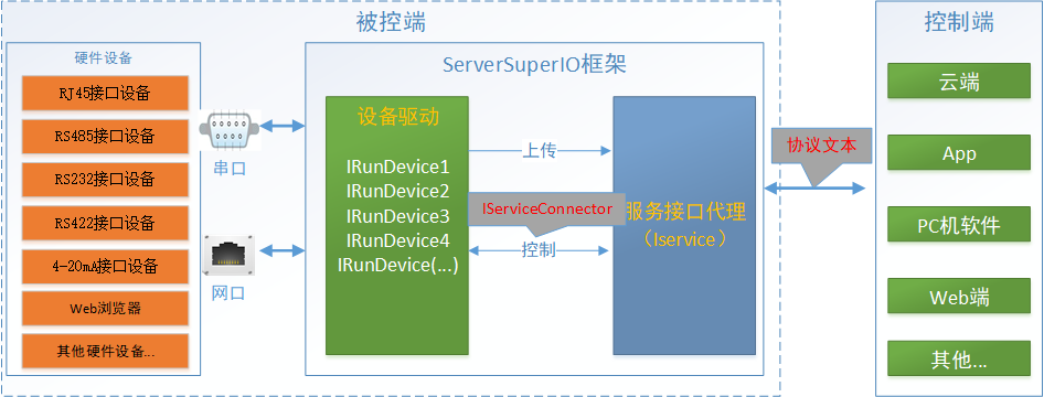 Web端如何对传感器进行实时监测与控制