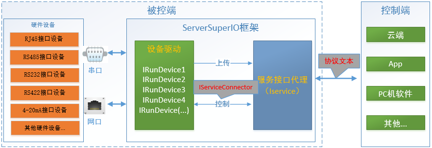 ServerSuperIO如何形成回路控制