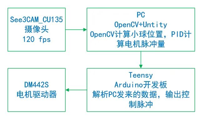 基于Arduino+OpenCV的颠球机器人是怎样的