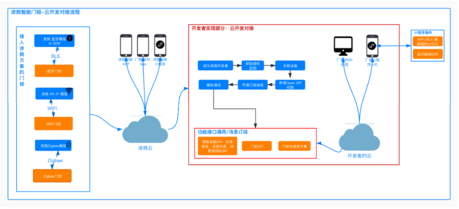 物联网智能门锁的对接流程是什么