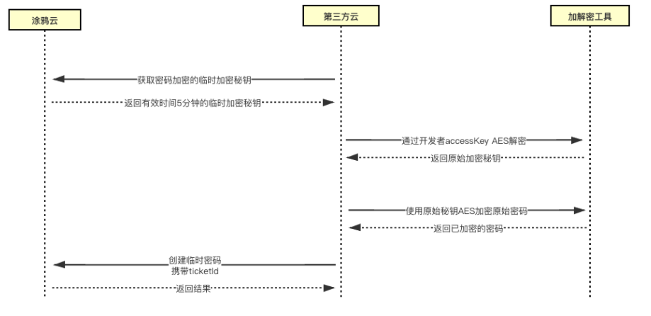 物联网智能门锁的对接流程是什么