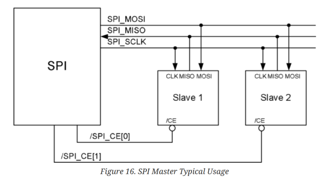 樹莓派4 rt-thread如何實現(xiàn)SPI屏人機(jī)交互界面