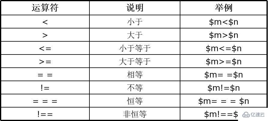 PHP基本语法之比较运算符的示例分析