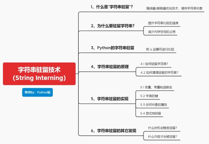 python字符串驻留技术的示例分析