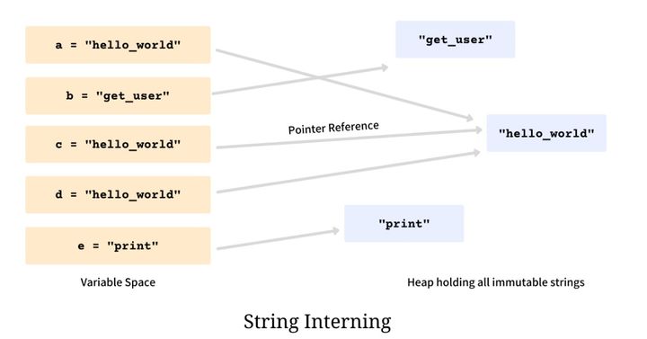 python字符串驻留技术的示例分析