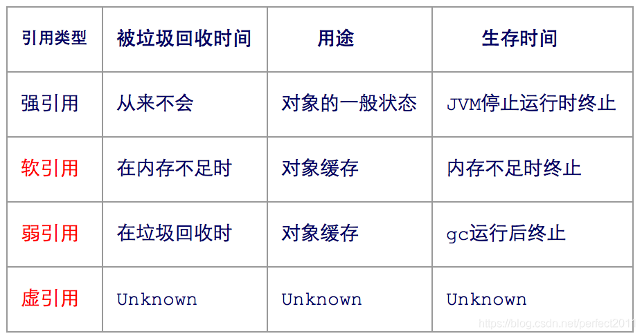 怎么在Java中實(shí)現(xiàn)引用