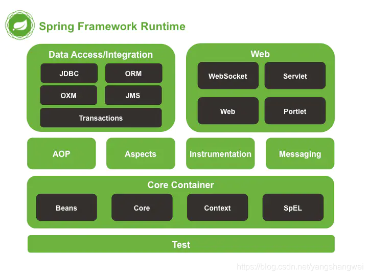 Java Springboot之Spring家族的技术体系是什么