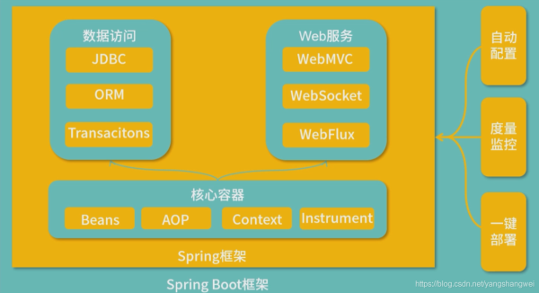 Java Springboot之Spring家族的技术体系是什么