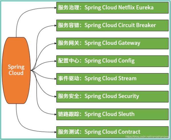 Java Springboot之Spring家族的技术体系是什么