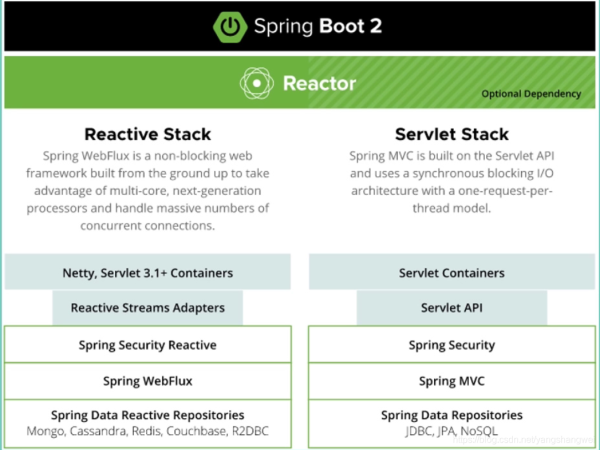 Java Springboot之Spring家族的技术体系是什么