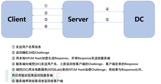 windows的认证协议是什么