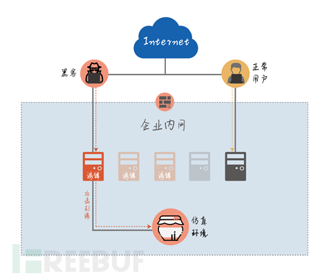 蜜罐新技术发展怎么样