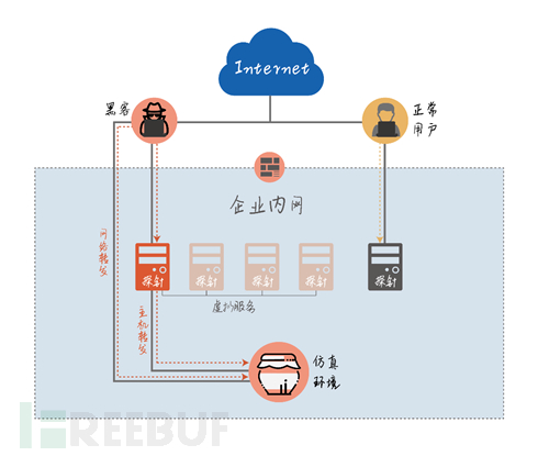 蜜罐新技术发展怎么样