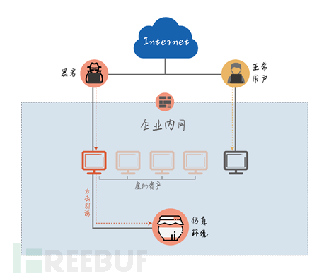 蜜罐新技术发展怎么样