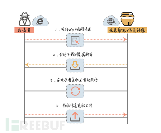 蜜罐新技术发展怎么样