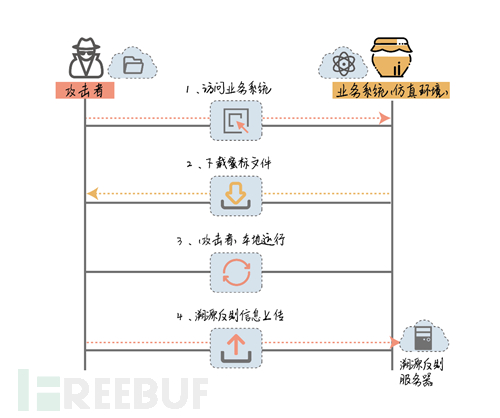 蜜罐新技术发展怎么样