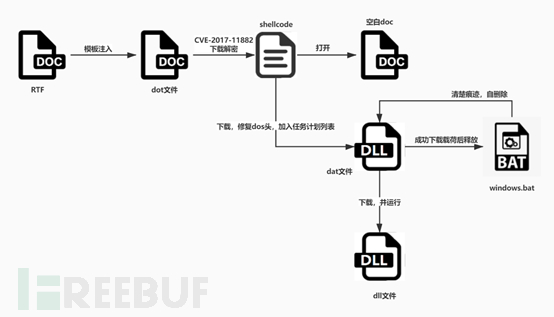 怎么理解Donot组织利用RTF模板注入针对周边地区的攻击活动