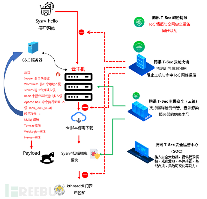 Sysrv-hello僵尸网络最新版新增的攻击能力有哪些